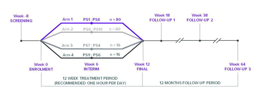 Figur 2: Tidslinje og parameterinnstillinger for de fire behandlingsgruppene i TENT-A2-studien.